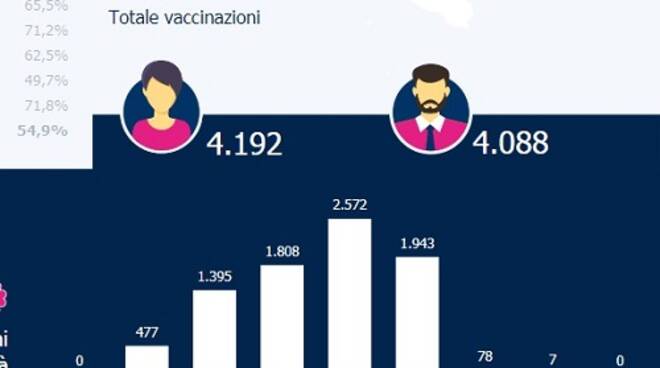 Vaccinazioni 9 gennaio 2021